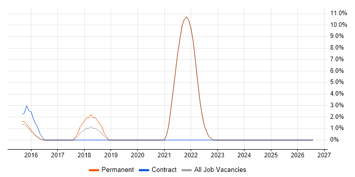 Robotics job vacancy trend in Banbury