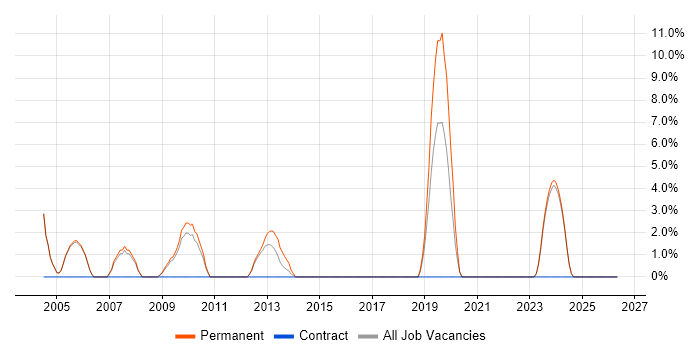 Root Cause Analysis job vacancy trend in Banbury