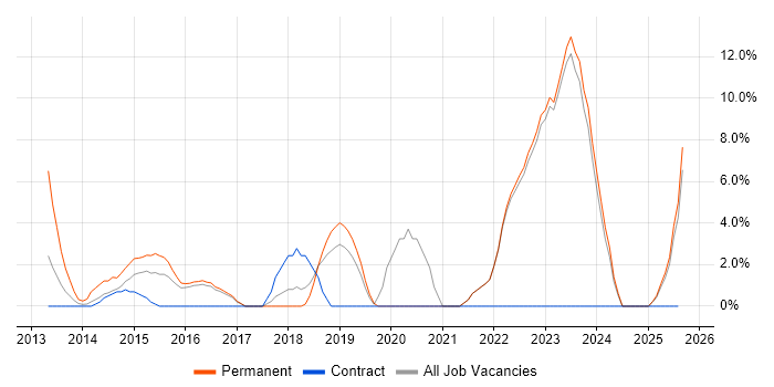 Job vacancy trend for Salesforce in Banbury