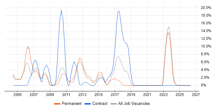 SAN job vacancy trend in Banbury