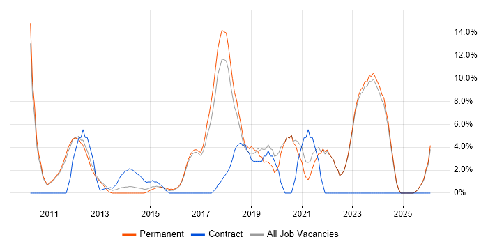 Scrum job vacancy trend in Banbury