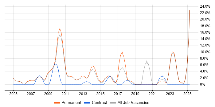 Job vacancy trend for SDLC in Banbury Job vacancy trend for SDLC in Banbury