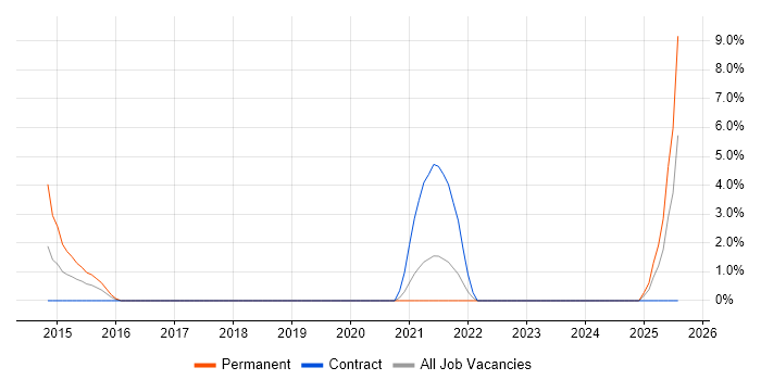 Job vacancy trend for Security Engineer in Banbury