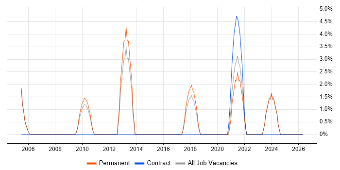 Security Management job vacancy trend in Banbury