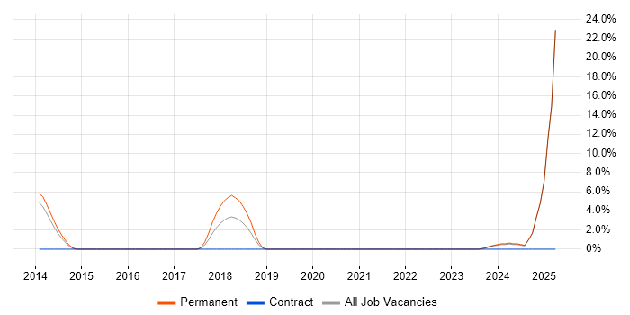 Job vacancy trend for Selenium in Banbury