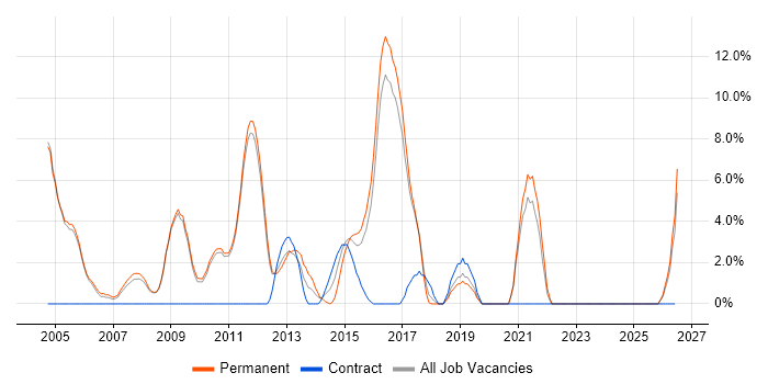 Senior Analyst job vacancy trend in Banbury