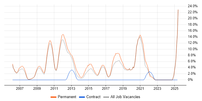 Job vacancy trend for Senior Developer in Banbury Job vacancy trend for Senior Developer in Banbury