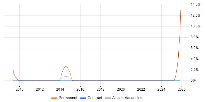 Senior Development Manager job vacancy trend in Banbury