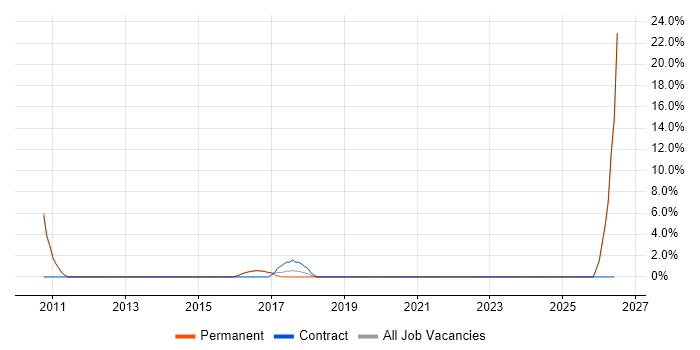 Senior Financial Analyst job vacancy trend in Banbury
