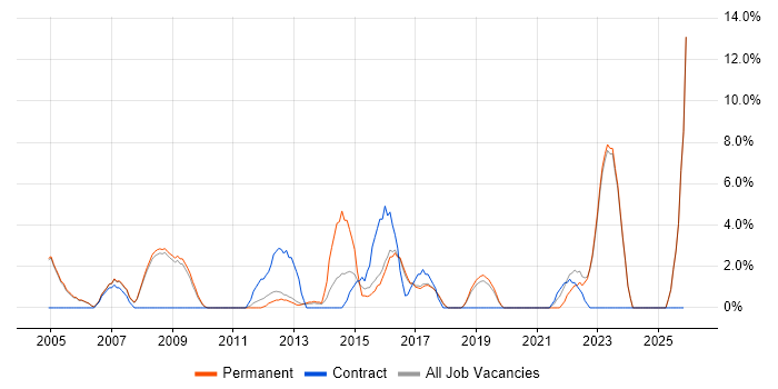 Senior Manager job vacancy trend in Banbury