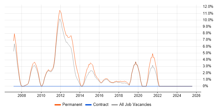 Job vacancy trend for Senior .NET Developer in Banbury