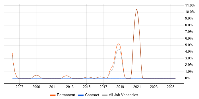 Job vacancy trend for Senior Software Developer in Banbury