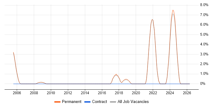 Senior Software Engineer job vacancy trend in Banbury