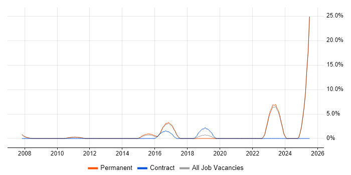 Job vacancy trend for Senior Systems Engineer in Banbury Job vacancy trend for Senior Systems Engineer in Banbury
