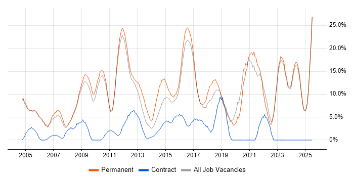 Job vacancy trend for Senior in Banbury Job vacancy trend for Senior in Banbury