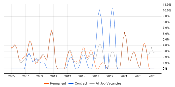 Job vacancy trend for Service Delivery in Banbury Job vacancy trend for Service Delivery in Banbury
