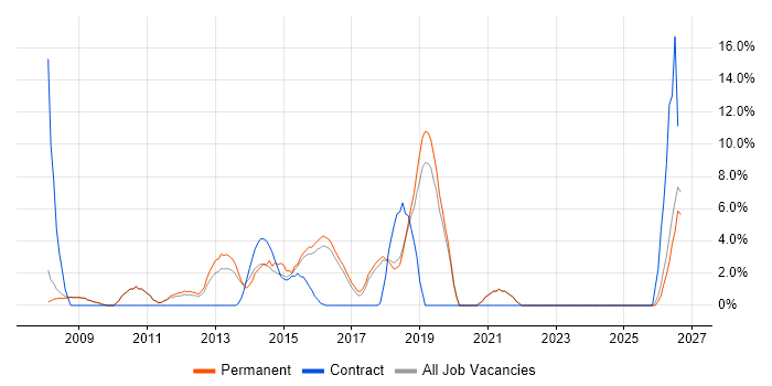 Service Management job vacancy trend in Banbury