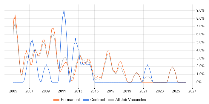 SLA job vacancy trend in Banbury