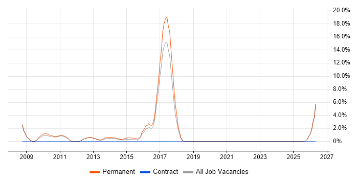 Smartphone job vacancy trend in Banbury