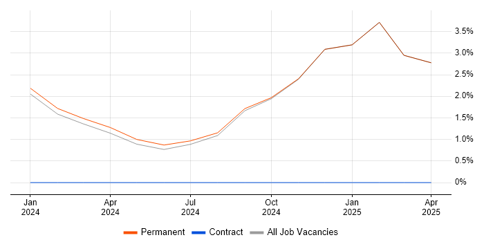 Job vacancy trend for Snow in Banbury