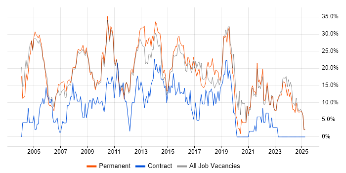 Job vacancy trend for Social Skills in Banbury