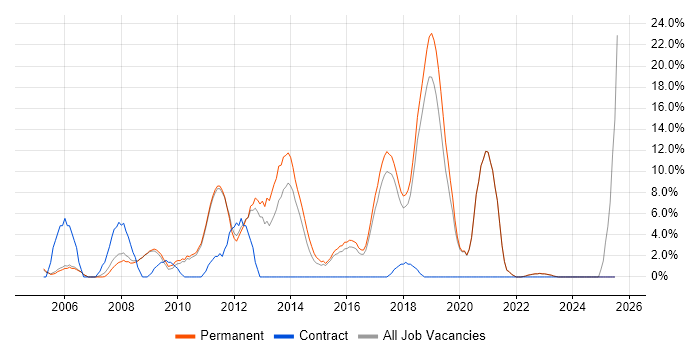 Job vacancy trend for Software Developer in Banbury