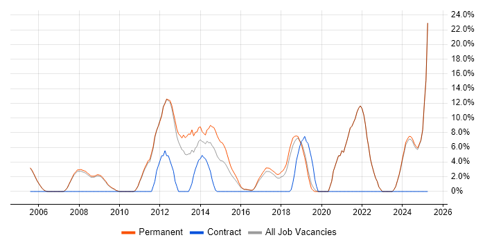 Job vacancy trend for Software Engineer in Banbury