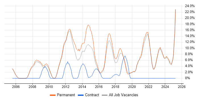 Job vacancy trend for Software Engineering in Banbury