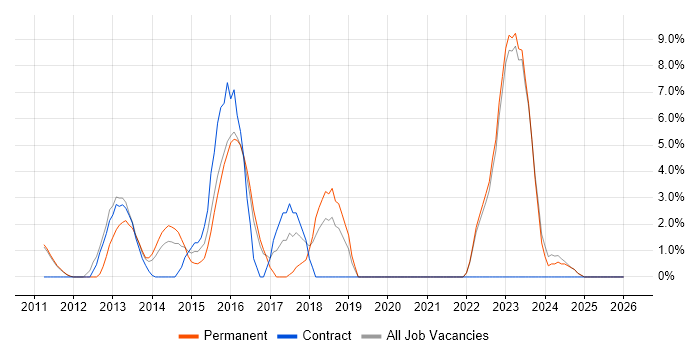 Solutions Architect job vacancy trend in Banbury