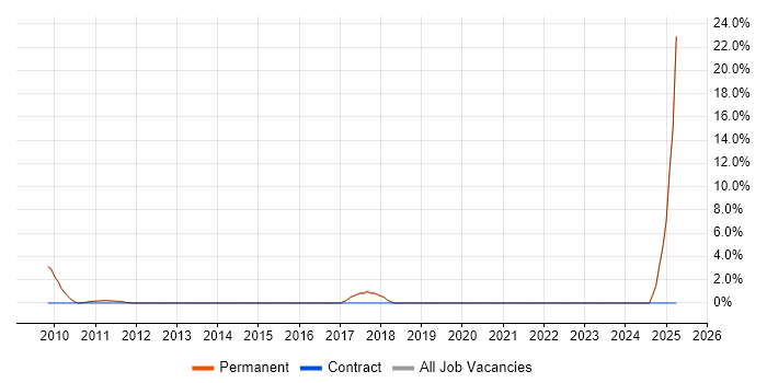 Job vacancy trend for Spring in Banbury Job vacancy trend for Spring in Banbury
