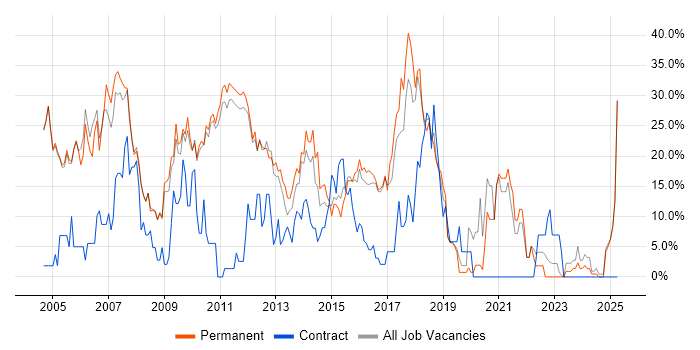 Job vacancy trend for SQL Server in Banbury