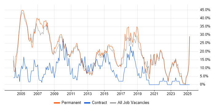 Job vacancy trend for SQL in Banbury Job vacancy trend for SQL in Banbury