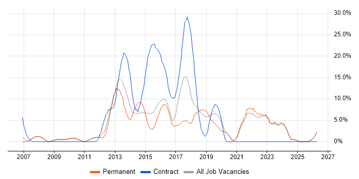 Stakeholder Management job vacancy trend in Banbury