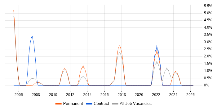 Statistics job vacancy trend in Banbury