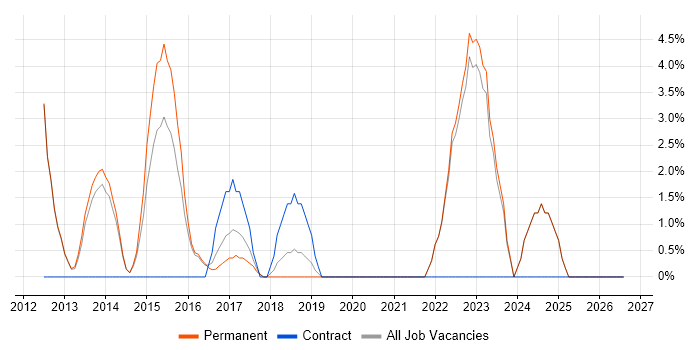 Strategic Thinking job vacancy trend in Banbury