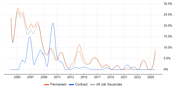 Job vacancy trend for Support Analyst in Banbury Job vacancy trend for Support Analyst in Banbury