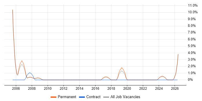 Systems Manager job vacancy trend in Banbury