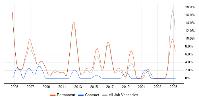 Job vacancy trend for TCP/IP in Banbury