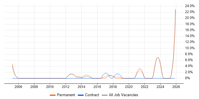 Technical Leadership job vacancy trend in Banbury