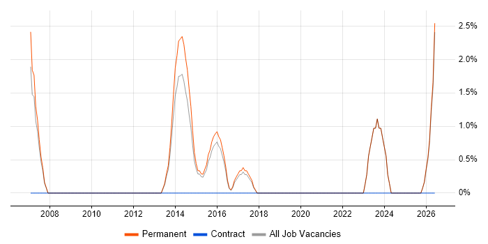 Technology Roadmap job vacancy trend in Banbury