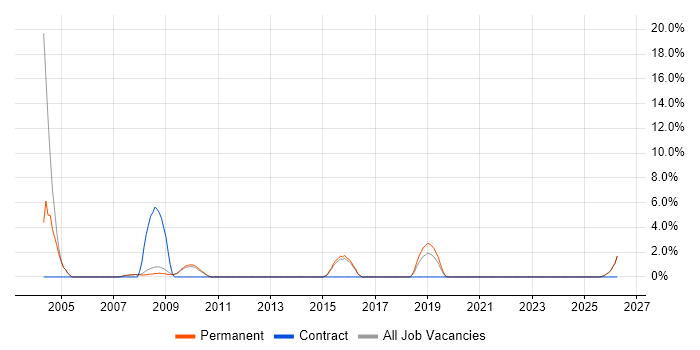 Telesales job vacancy trend in Banbury
