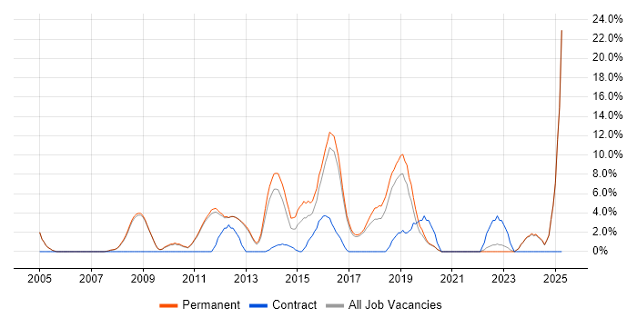 Job vacancy trend for Test Automation in Banbury