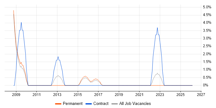 Test Engineer job vacancy trend in Banbury
