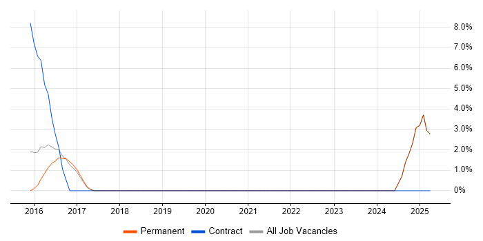 Job vacancy trend for Test Planning in Banbury