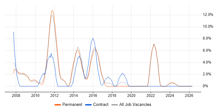 Test Scripting job vacancy trend in Banbury