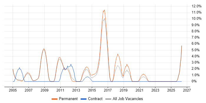 Tester job vacancy trend in Banbury