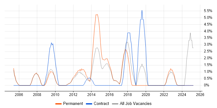 Job vacancy trend for Time Management in Banbury Job vacancy trend for Time Management in Banbury