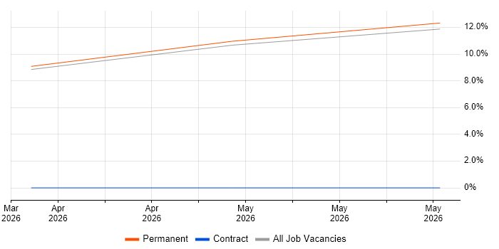 Video Advertising job vacancy trend in Banbury