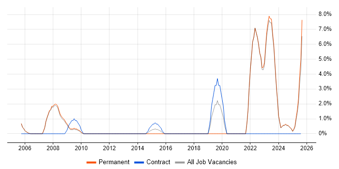 Job vacancy trend for Virtual Team in Banbury