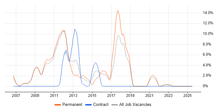 Job vacancy trend for Visual Studio in Banbury